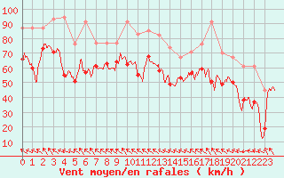 Courbe de la force du vent pour Leucate (11)