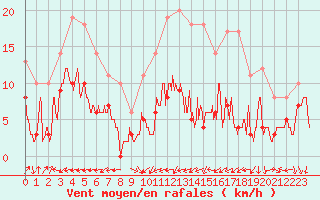 Courbe de la force du vent pour Rennes (35)