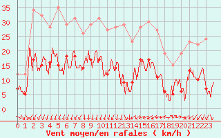 Courbe de la force du vent pour Nmes - Garons (30)