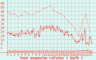 Courbe de la force du vent pour Boulogne (62)