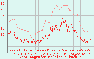 Courbe de la force du vent pour Lannion (22)