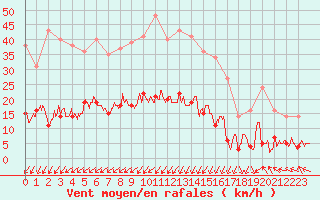 Courbe de la force du vent pour Saint-Auban (04)