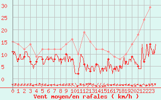 Courbe de la force du vent pour Luxeuil (70)