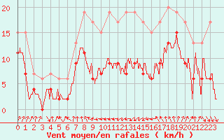 Courbe de la force du vent pour Cap Sagro (2B)