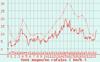 Courbe de la force du vent pour Rennes (35)