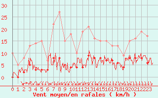 Courbe de la force du vent pour Belley (01)