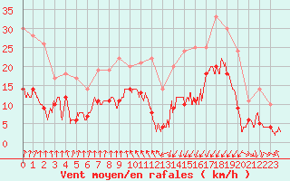 Courbe de la force du vent pour Vichy (03)