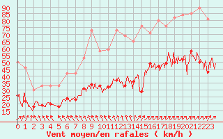 Courbe de la force du vent pour Boulogne (62)