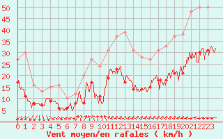 Courbe de la force du vent pour Hyres (83)