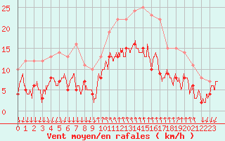 Courbe de la force du vent pour Cannes (06)