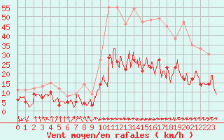 Courbe de la force du vent pour Tarbes (65)