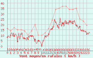 Courbe de la force du vent pour Valence (26)