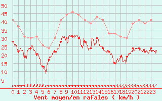 Courbe de la force du vent pour Pointe de Penmarch (29)