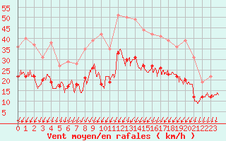 Courbe de la force du vent pour Alenon (61)