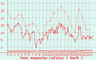 Courbe de la force du vent pour Angoulme - Brie Champniers (16)