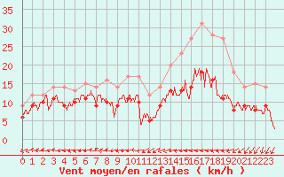 Courbe de la force du vent pour Arbrissel (35)