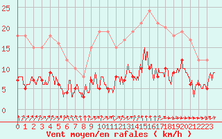 Courbe de la force du vent pour Langres (52) 