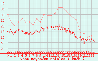 Courbe de la force du vent pour Poitiers (86)