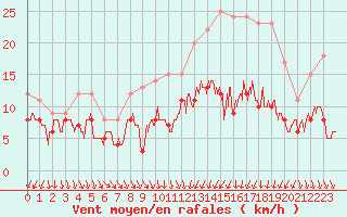 Courbe de la force du vent pour Evreux (27)