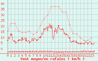 Courbe de la force du vent pour Bourges (18)
