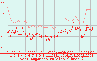 Courbe de la force du vent pour Biarritz (64)