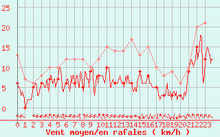 Courbe de la force du vent pour Pau (64)