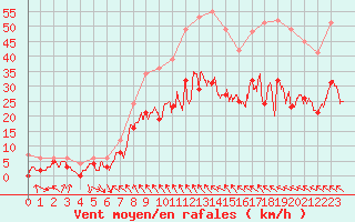 Courbe de la force du vent pour Toulouse-Blagnac (31)