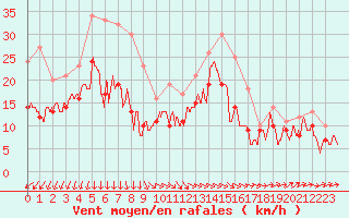 Courbe de la force du vent pour Blois (41)