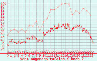 Courbe de la force du vent pour Ile de Groix (56)