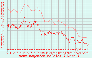 Courbe de la force du vent pour Marignane (13)