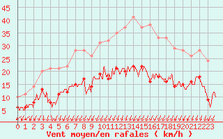 Courbe de la force du vent pour Formigures (66)