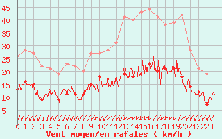 Courbe de la force du vent pour Angers-Beaucouz (49)