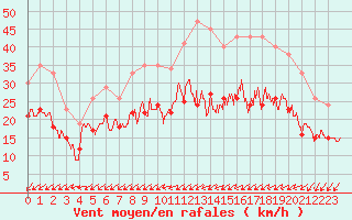 Courbe de la force du vent pour Avord (18)