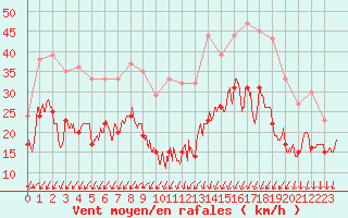 Courbe de la force du vent pour Strasbourg (67)