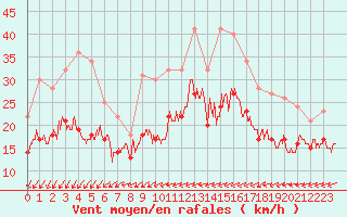 Courbe de la force du vent pour Landivisiau (29)