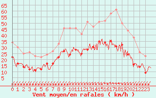 Courbe de la force du vent pour Nancy - Essey (54)