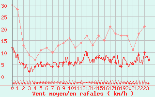 Courbe de la force du vent pour Trappes (78)