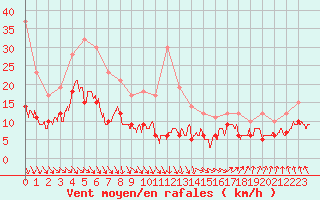 Courbe de la force du vent pour Lanvoc (29)