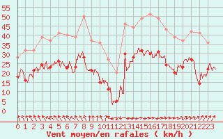 Courbe de la force du vent pour Mont-Saint-Vincent (71)