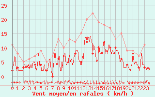 Courbe de la force du vent pour Rennes (35)