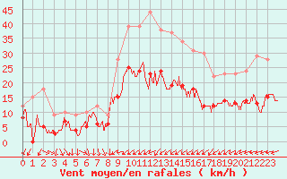 Courbe de la force du vent pour Nancy - Ochey (54)