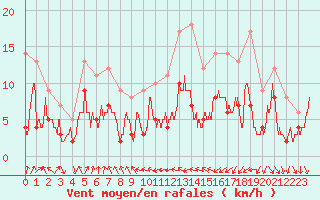 Courbe de la force du vent pour Toulouse-Blagnac (31)