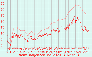 Courbe de la force du vent pour Calais / Marck (62)