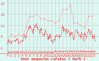 Courbe de la force du vent pour Nmes - Garons (30)