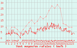 Courbe de la force du vent pour Ble / Mulhouse (68)