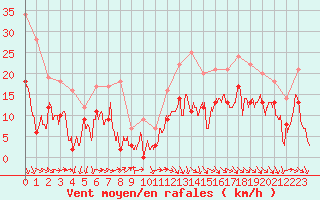 Courbe de la force du vent pour Orange (84)