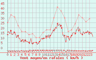 Courbe de la force du vent pour Laval (53)