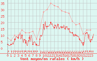 Courbe de la force du vent pour Calvi (2B)