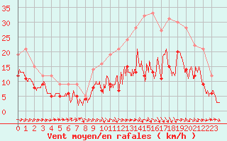 Courbe de la force du vent pour Agen (47)