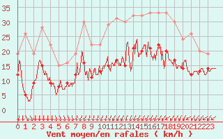 Courbe de la force du vent pour Metz (57)